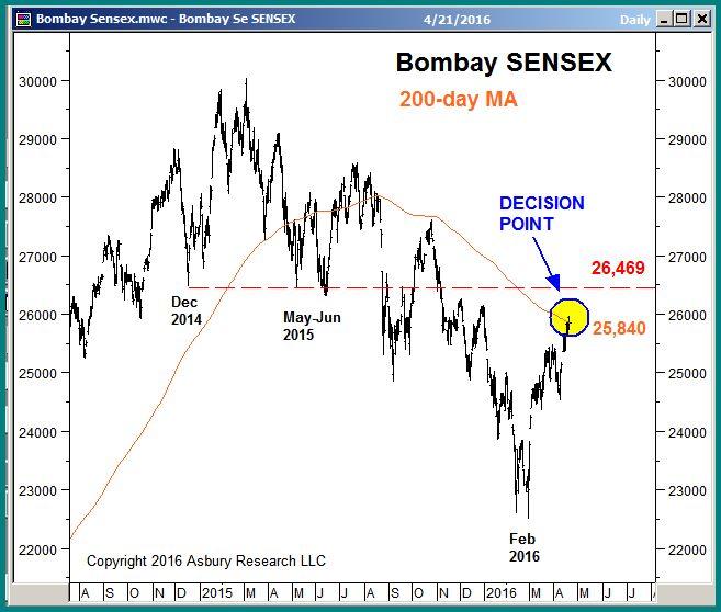 SENSEX is positively correlated to the S&P 500.