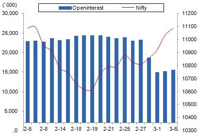 Comments The Nifty futures open interest has increased by 2.50%. Bank Nifty futures open interest has increased by 3.67% as market closed at 11053.00 levels.