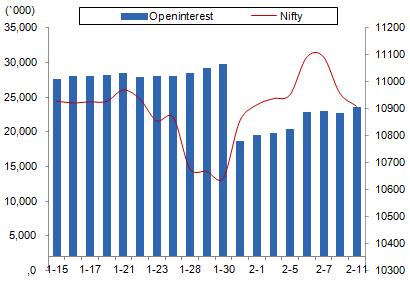 Comments The Nifty futures open interest has increased by 0.08%. Bank Nifty futures open interest has decreased by 0.70% as market closed at 10831.40 levels.