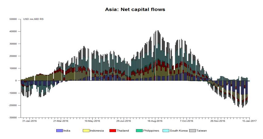 FX Viewpoint Tuesday, January 17, 217 Asia Net portfolio capital inflow update The net portfolio inflow environment in Asia remains largely supportive and should bolster the regional currencies if
