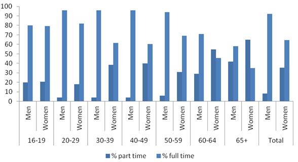 Chart: Part-time / Full-time split by gender and age Gender Identity Source: Internal analysis of ACSES data There have not been any specific impacts identified for this diversity group.