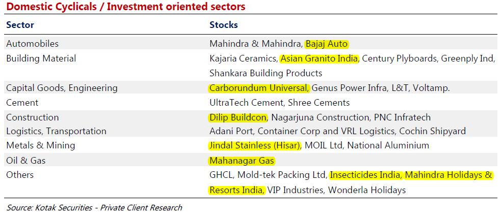 Preferred Picks: Also add: Pharma, Housing Fin & Agrochemicals Kotak Securities - Private