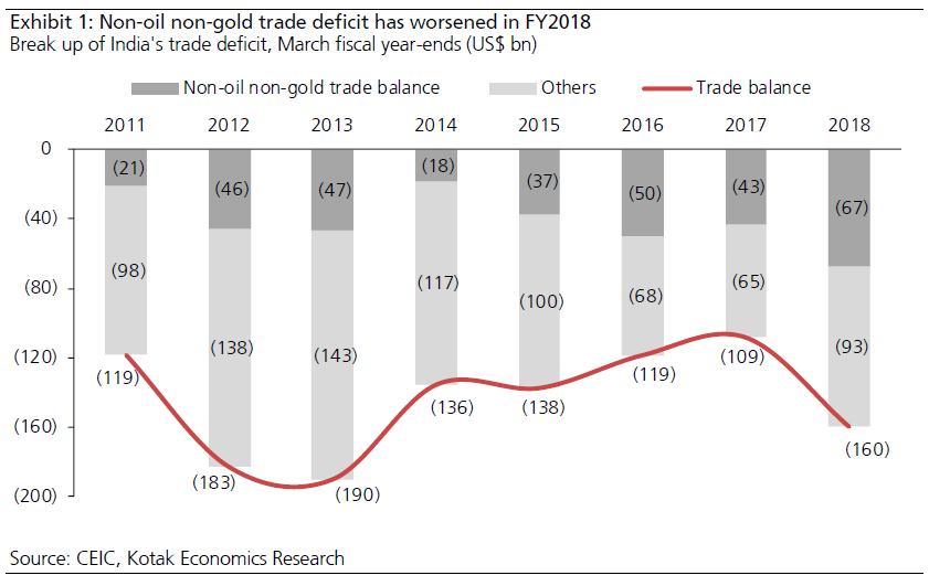 Trade Deficit: Non oil, non gold at an all time high Low