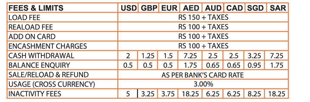 Currently the following currencies are available on FOREX CARD: US Dollar, Pound, Euro, Saudi Riyal, UAE Dirham, Canadian Dollar, Australian Dollar & Singapore Dollar. 3.