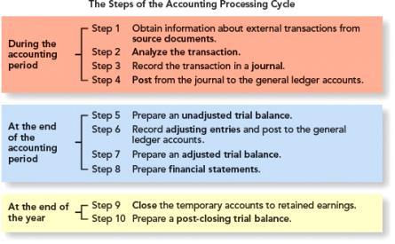 Chapter 2 Review of the Accounting Process Wednesday, May 23, 2018 7:08 PM "The Basic Model" Economic Events: Any event that directly affects the financial position of the company.