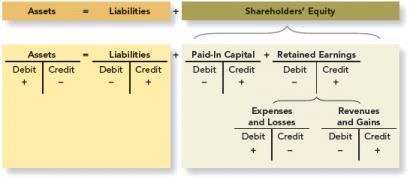Shareholders Equity comes from 2 sources.
