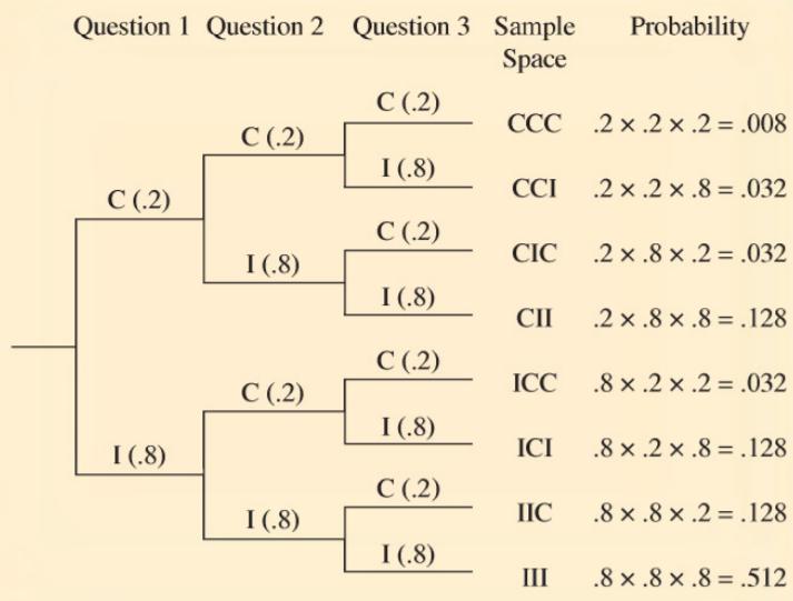 Example Knowing that probability of guessing correctly is 0.2 and assuming that each answer is independent of the other... 1. What is the probability of getting 3 questions correct by guessing? 0.008 2.