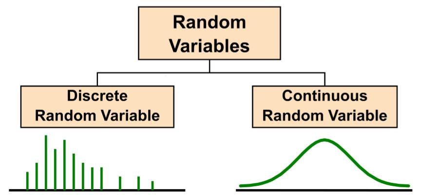 Types of Random Variables Random Variable: a numerical measurement of the outcome of a random experiment (phenomenon).