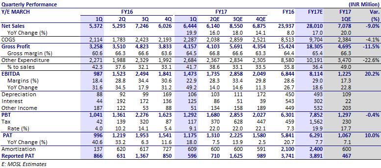 3 Financials & Valuations (INR b) Y/E Mar 2016 2017E 2018E Net Sales 23.9 28.0 32.9 EBITDA 6.8 8.1 9.6 PAT 5.7 6.3 7.8 EPS (INR) 25.2 27.7 34.3 Gr. (%) 17.7 10.0 23.9 BV/Sh (INR) 61.8 86.1 105.