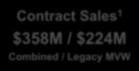 2018 Q4 Highlights Contract Sales 1 $358M / $224M Combined / Legacy MVW Growth 8% / 8%