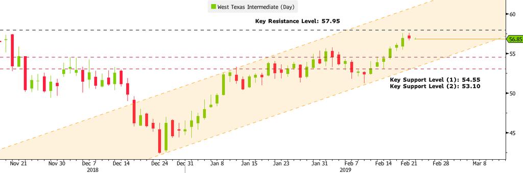 Technical Analysis for Crude Oil WTI Chart type: Bloomberg NYMEX West Texas Intermediate (WTI Day Candle Chart Crude oil futures have experienced a gentle bearish correction as market bulls take a