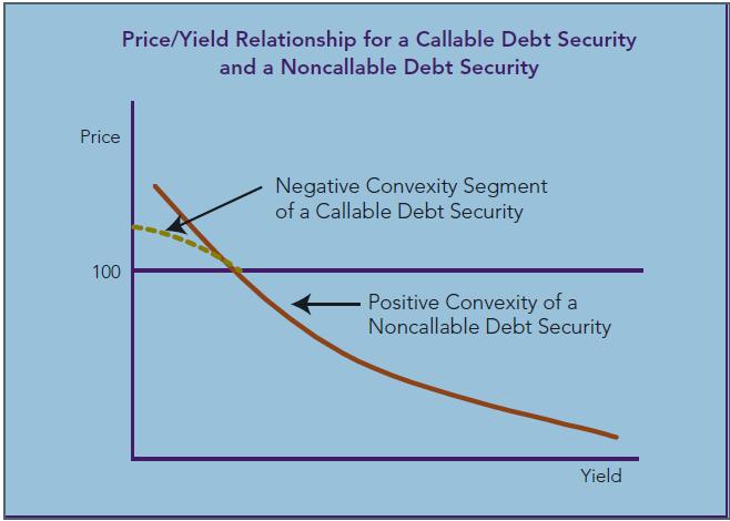 28 Negative Convexity Callable bonds exhibit negative convexity. Underperform non-callable bonds in a falling interest rate environment.