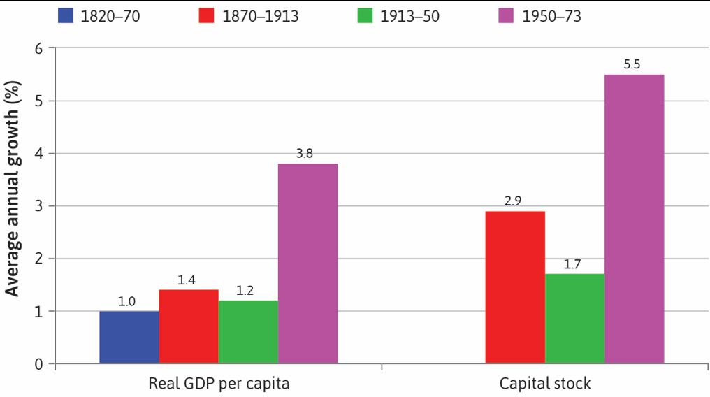THE GOLDEN AGE: 1945-1979 1945-1979 period with high productivity growth, high