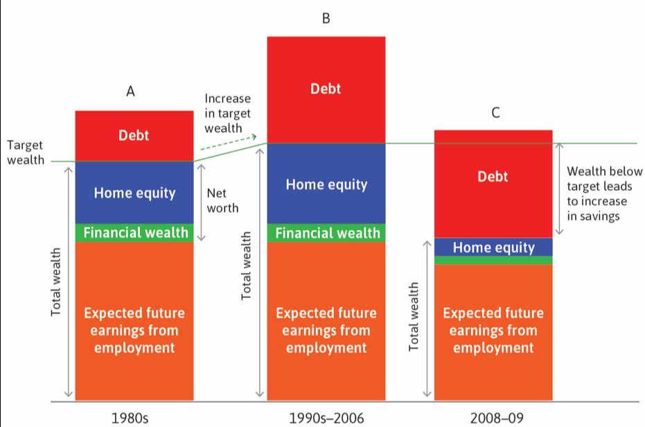 FINANCIAL CRISIS 1990-2006 rising house prices increased consumption through debt 2006-2009