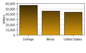 In 2012 DuPage had a per capita personal income (PCPI) of $57,082.