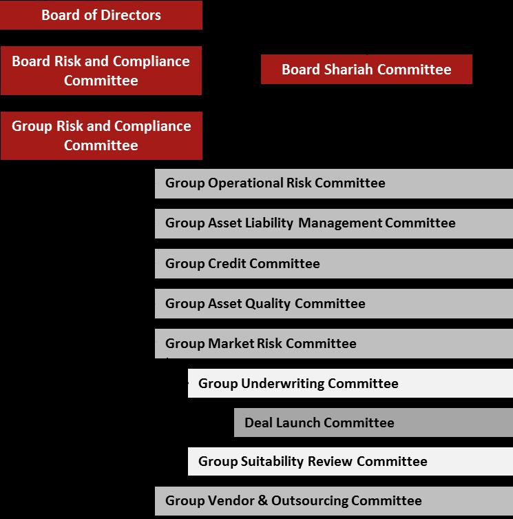 Our overseas subsidiaries risk committees are set-up in a similar structure in their respective jurisdictions.