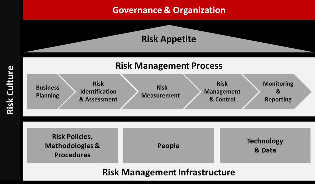 RISK MANAGEMENT OVERVIEW Our Group embraces risk management as an integral part of our Group s business, operations and decisionmaking process.