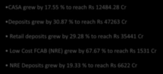 28 % to reach Rs 35441 Cr Low Cost FCAB (NRE) grew by 67.