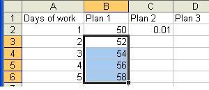 Then, have the computer calculate your wage on day 2 for Plan 1 by typing in the appropriate equation for the computer to use. In this case, "=B2+2" and type "enter".