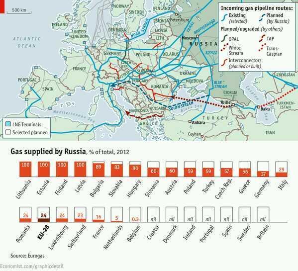 EAST EUROPE IS DEPENDENT ON