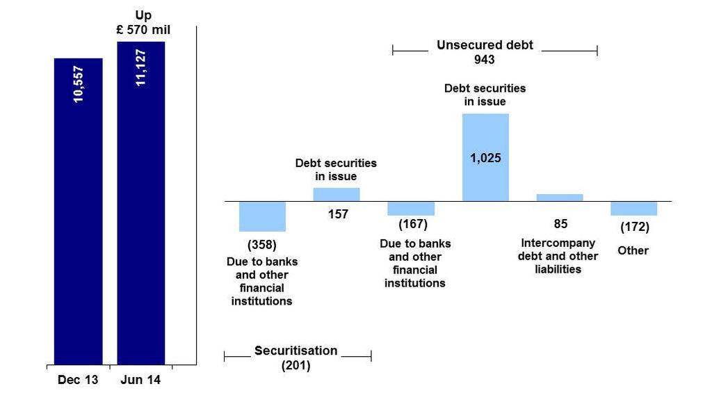 Decrease in cash and advances primarily reflects the seasonality in first quarter debt maturities.