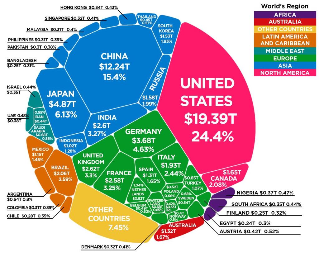 The $80 Trillion World Economy Rank Country GDP % of Global GDP #1 United States $19.4 trillion 24.40% #2 China $12.2 trillion 15.40% #3 Japan $4.87 trillion 6.10% #4 Germany $3.68 trillion 4.