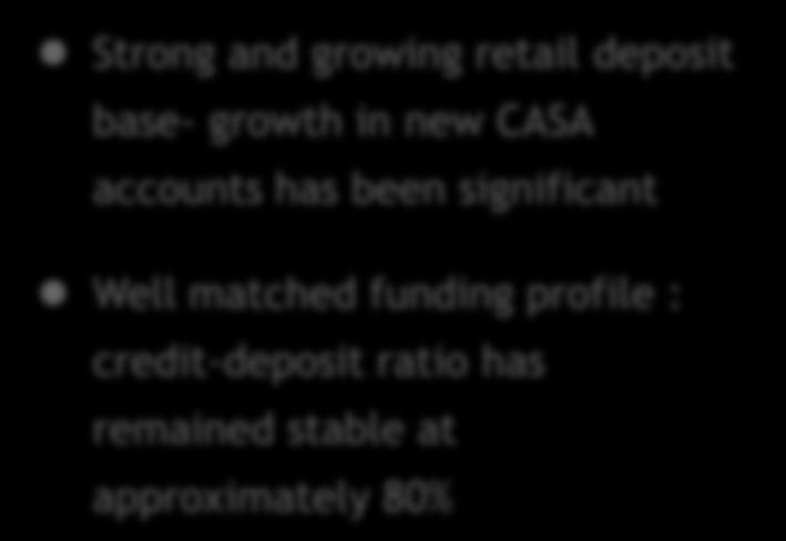 (mn) (%) (%) #4 Strong funding profile and low-cost deposit base Deposits as % of Total Liabilities Credit / Deposit Ratio CASA Ratio 90% 80% 70% 60% 50% 81.2% 80.3% 78.7% 79.