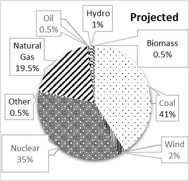 Cincinnati Bell Energy (CBE) purchases all of its electric energy from the wholesale market. The generation resource mix shown below is based on EIA reporting of regional generation resources.