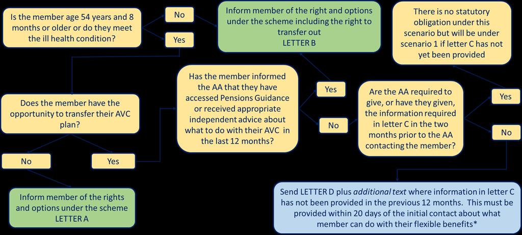 Scenario 2 Information to be provided to a member with deferred leaver options *Where an administering authority informs members of their deferred rights and options within 2 months of leaving (in