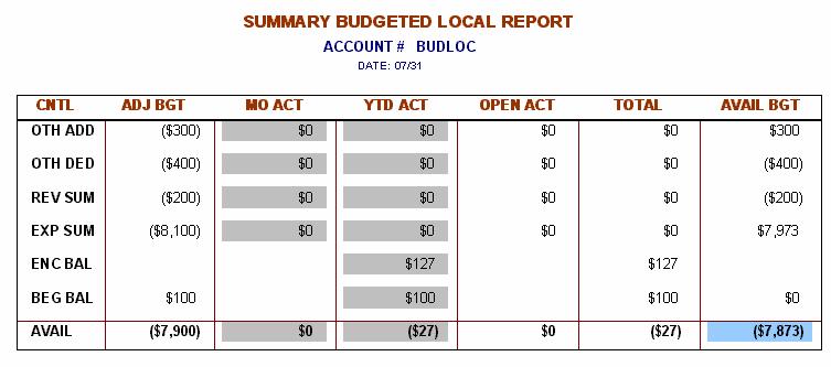 Diagram 3.2: Budgeted Local (Summary) Report CNTL ADJ BGT MO ACT YTD ACT OPEN ACT TOTAL AVAIL BGT OTH ADD [ACCOUNTS]. [Oth_Add] OTH DED [ACCOUNTS].