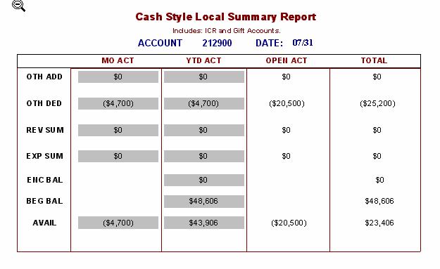(C) CASH STYLE LOCAL (INCLUDES ICR, GIFT, AND SUMMER ACCOUNTS) Summary Report Report Source Name: Local/Summer Summary Query Diagram 3.