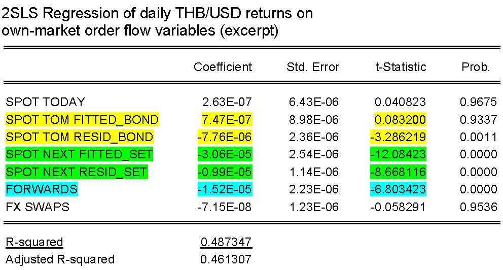 Empirical methodology 21 22 Step I Regress two-day FX spot order flow on stock market variables, retrieve fitted and residual series. (R 2 0.