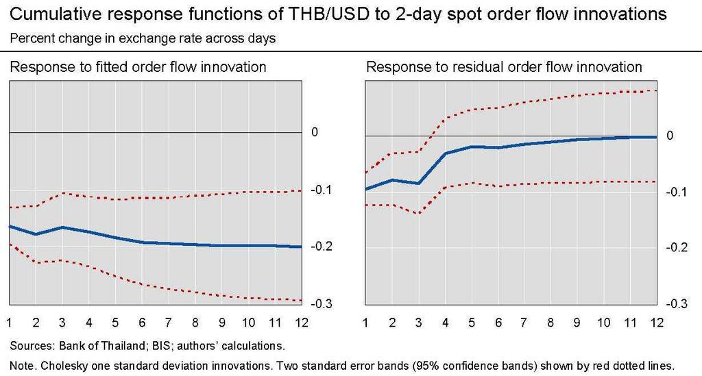 significant in explaining contemporaneous returns to the baht Question: Does one of these two constructed order flow series have a more permanent influence on the baht than the other?