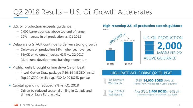 Q2 2018 Results U.S. Oil Growth Accelerates U.S. oil production exceeds guidance 2,000 barrels per day above top end of range 12% increase in oil production vs.