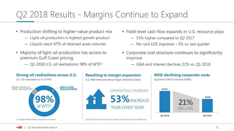 Q2 2018 Results - Margins Continue to Expand Production shifting to higher-value product mix Light-oil production is highest growth product Liquids reach 67% of retained asset volumes Majority of