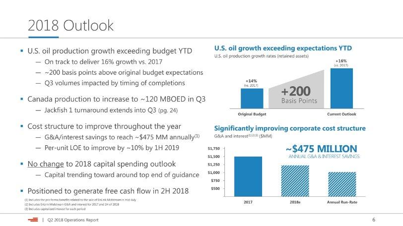 2018 Outlook U.S. oil production growth exceeding budget YTD On track to deliver 16% growth vs.