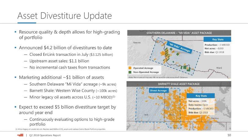 Resource quality & depth allows for high-grading of portfolio Announced $4.2 billion of divestitures to date Closed EnLink transaction in July ($3.125 billion) Upstream asset sales: $1.