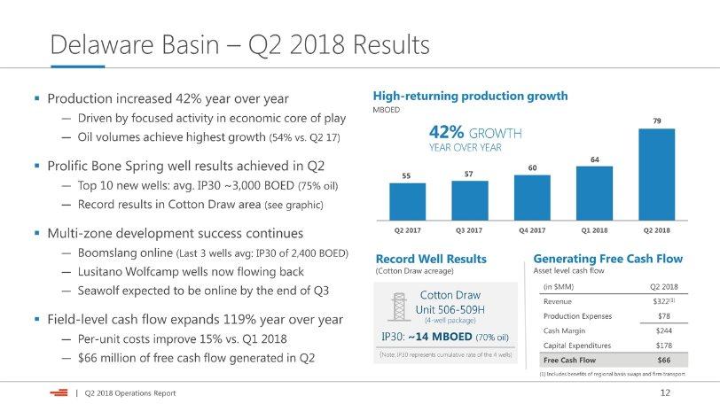 Delaware Basin Q2 2018 Results Production increased 42% year over year Driven by focused activity in economic core of play Oil volumes achieve highest growth (54% vs.