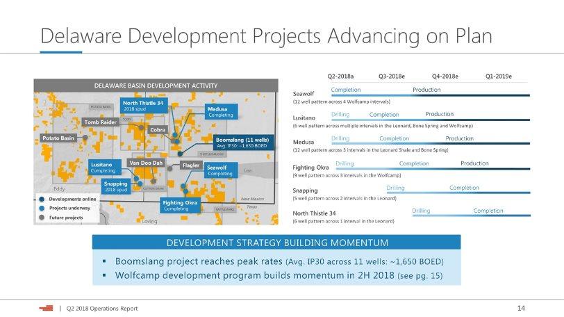 DEVELOPMENT STRATEGY BUILDING MOMENTUM Delaware Development Projects Advancing on Plan Boomslang project reaches peak rates (Avg.