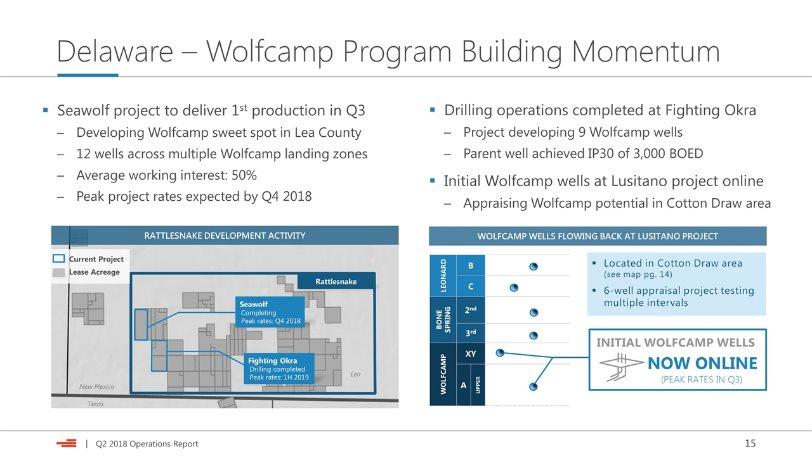 Delaware Wolfcamp Program Building Momentum Seawolf project to deliver 1st production in Q3 Developing Wolfcamp sweet spot in Lea County 12 wells across multiple Wolfcamp landing zones Average