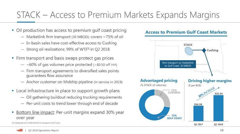 STACK Access to Premium Markets Expands Margins (1) Includes benefits of Marketlink firm transport to Gulf Coast Oil production has access to premium gulf coast pricing Marketlink firm transport (30