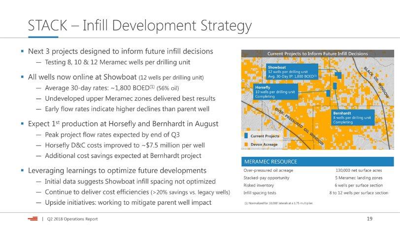 STACK Infill Development Strategy Next 3 projects designed to inform future infill decisions Testing 8, 10 & 12 Meramec wells per drilling unit All wells now online at Showboat (12 wells per drilling