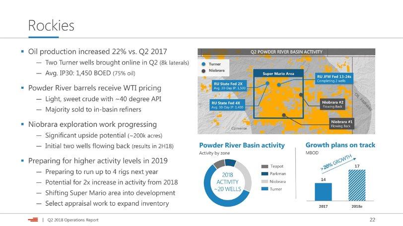 Rockies Parkman Turner Niobrara 2018 ACTIVITY ~20 WELLS 14 17 Growth plans on track MBOD Teapot Powder River Basin activity Activity by zone Oil production increased 22% vs.