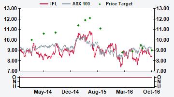 AUSTRALIA IFL AU Price (at 06:35, 26 Oct 2016 GMT) Outperform A$8.34 Valuation A$ - DCF (WACC 8.8%, beta 1.1, ERP 5.0%, RFR 3.3%) 8.74 12-month target A$ 9.00 12-month TSR % +14.