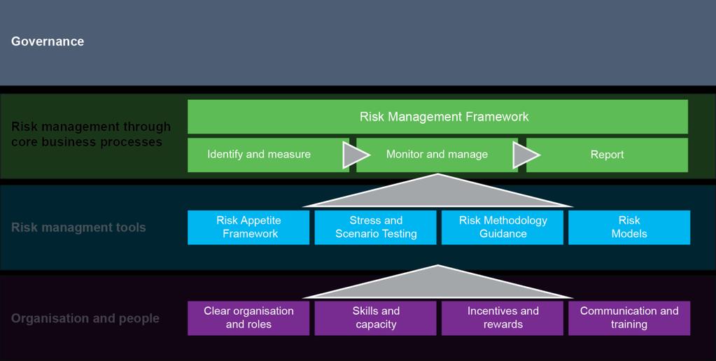 2.3 Risk Management Framework The RMF includes the strategies, policies, tools, governance arrangements, processes and reporting procedures to manage its risks.