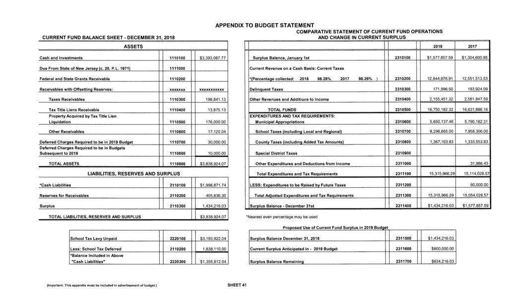 CURRENT FUND BALANCE SHEET DECEMBER 31, 2018 APPENDIX TO BUDGET STATEMENT COMPARATIVE STATEMENT OF CURRENT FUND OPERATIONS AND CHANGE IN CURRENT SURPLUS ASSETS 2018 2017 Cash and Investments 1110100