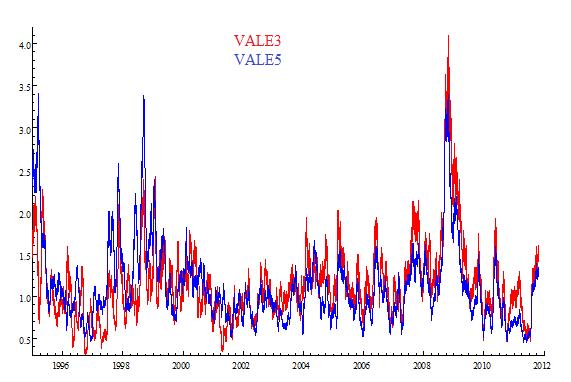 14 Impact of Calendar Effects in the Volatility of Vale Shares Figure 7: Volatility of VALE5 Figure 8: Volatility of VALE3 and VALE5 with Calendar Effects The estimation of the volatility of an asset