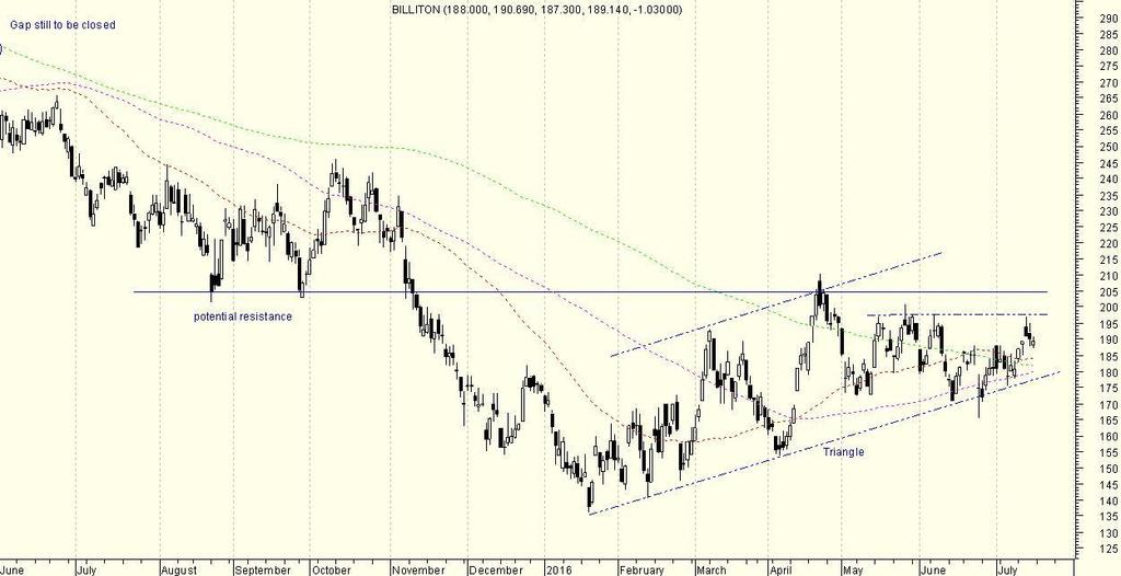 Billiton is still trading above is support (upward trending support line) of R180. Resistance is at R197.