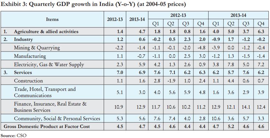 INDIAN ECONOMY As per the provisional estimates of National Income 2013-14, GDP growth was registered at 4.7 per cent (Y-o-Y) in 2013-14 against 4.9 per cent projected in the advance estimates.