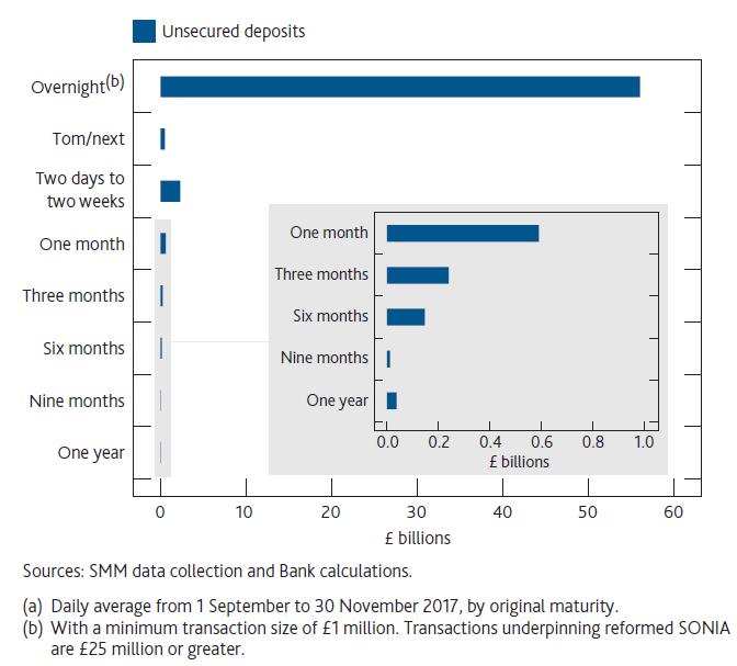 There is little activity in unsecured deposits at maturities beyond overnight The Bank published a Quarterly Bulletin article last year highlighting the lack of activity in term unsecured deposit